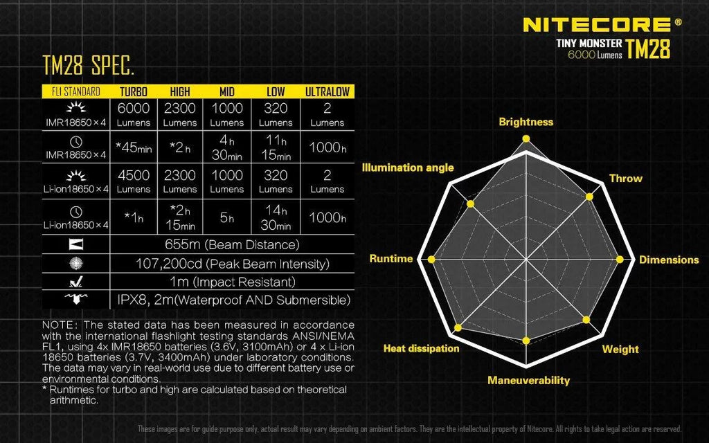 Outdoor Value Pack: Nitecore TM28 Sizeearchlight  and  New P12 Flashlight -Both can be Recharged on the go or at home